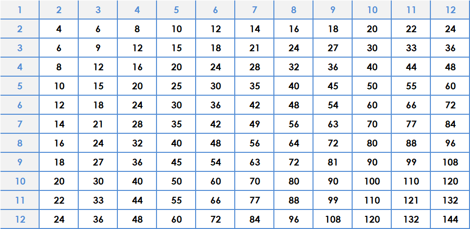 Таблица умножения до 12 для печати