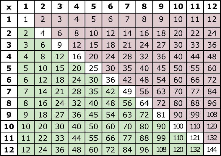 Умножение 1024. Таблица Пифагора до 12. Таблица умножения Пифагора 12х12. Таблица Пифагора 10 на 10. Таблица умножения таблица.