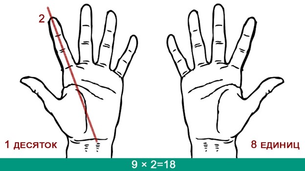 Умножение на пальцах на 9 пример