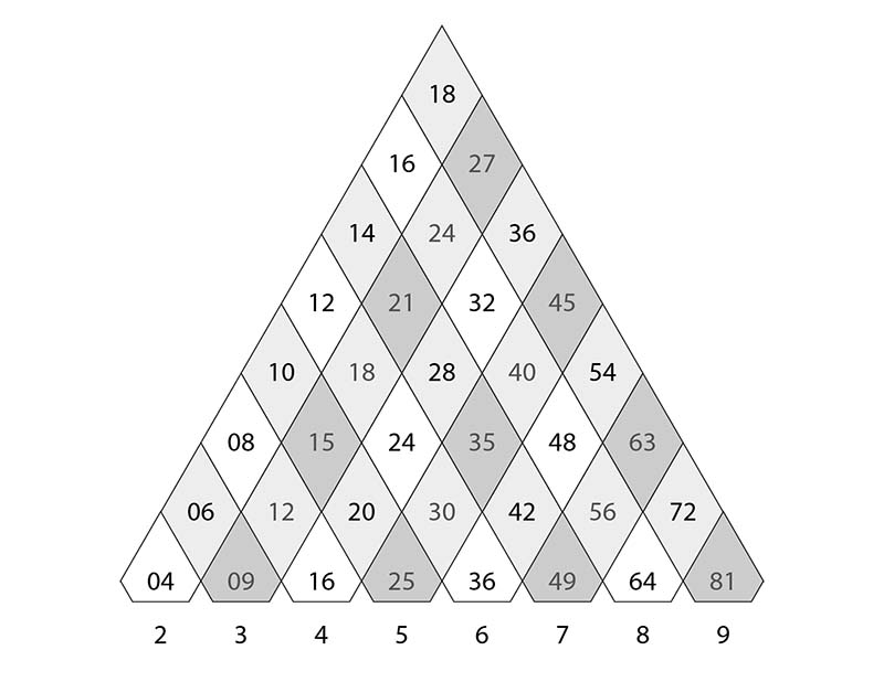 Пирамида умножения