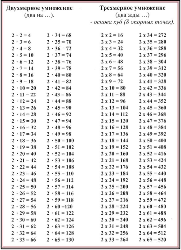 сравнения таблиц умножения